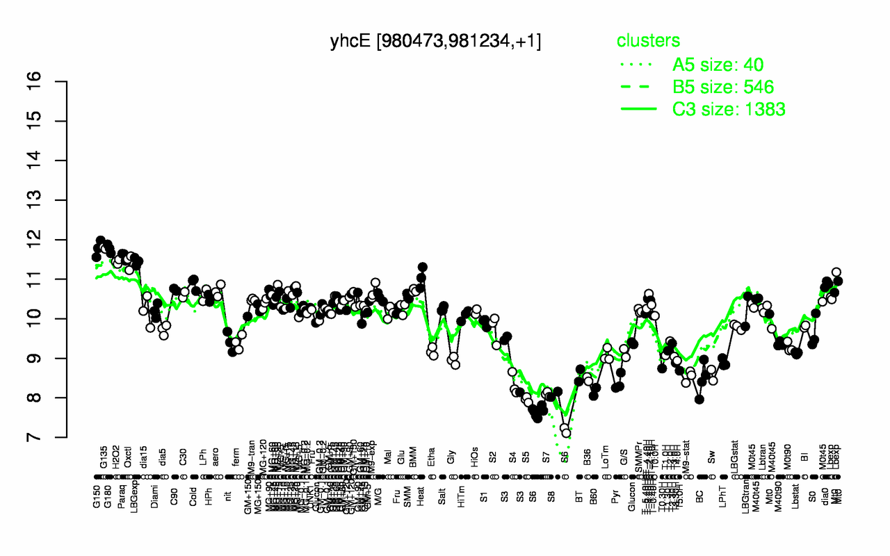 Graph of expression data for this gene.