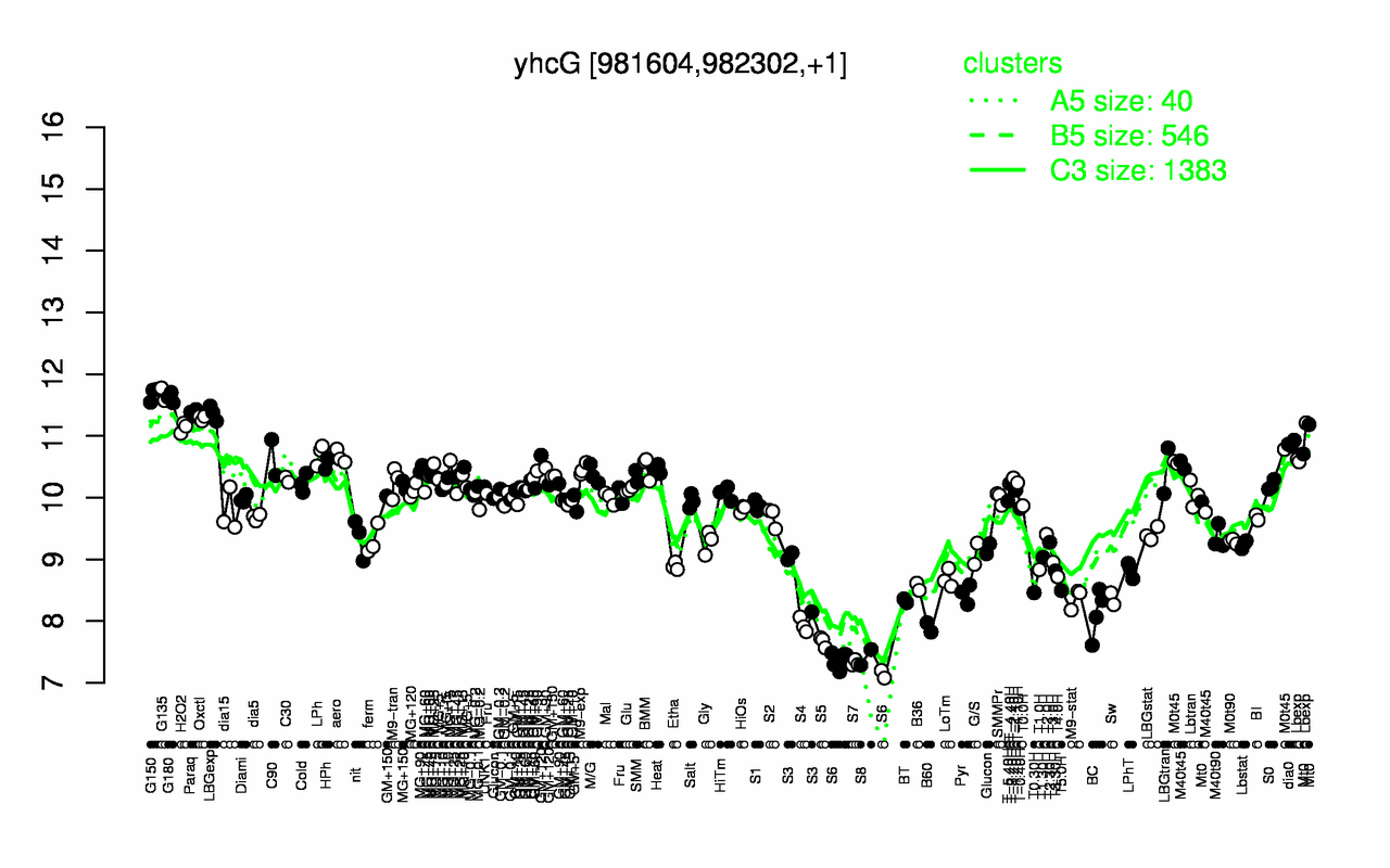 Graph of expression data for this gene.