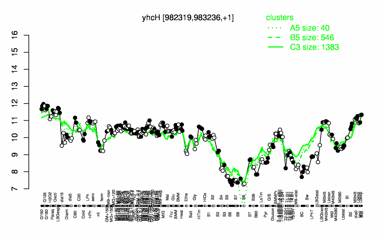 Graph of expression data for this gene.