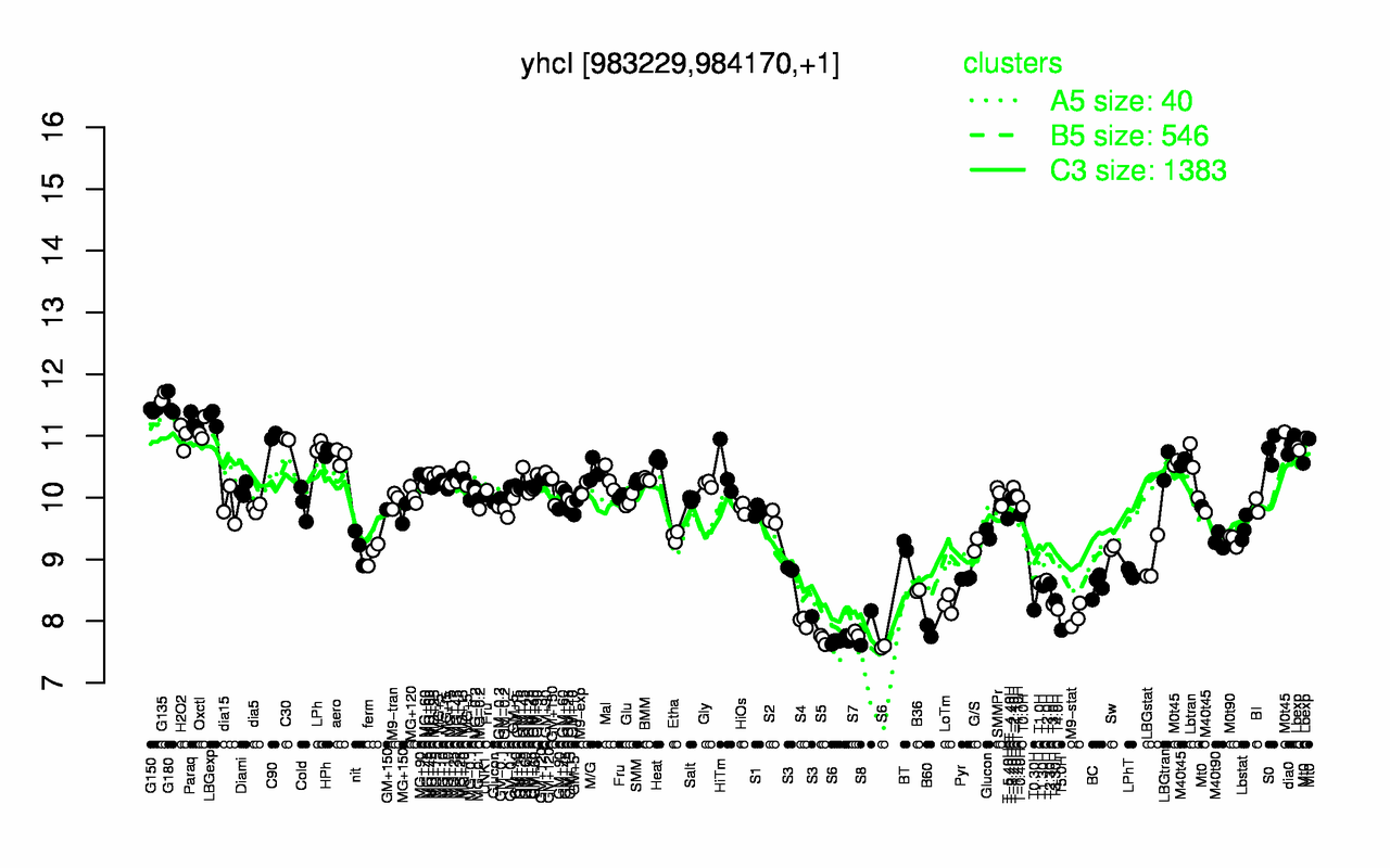 Graph of expression data for this gene.