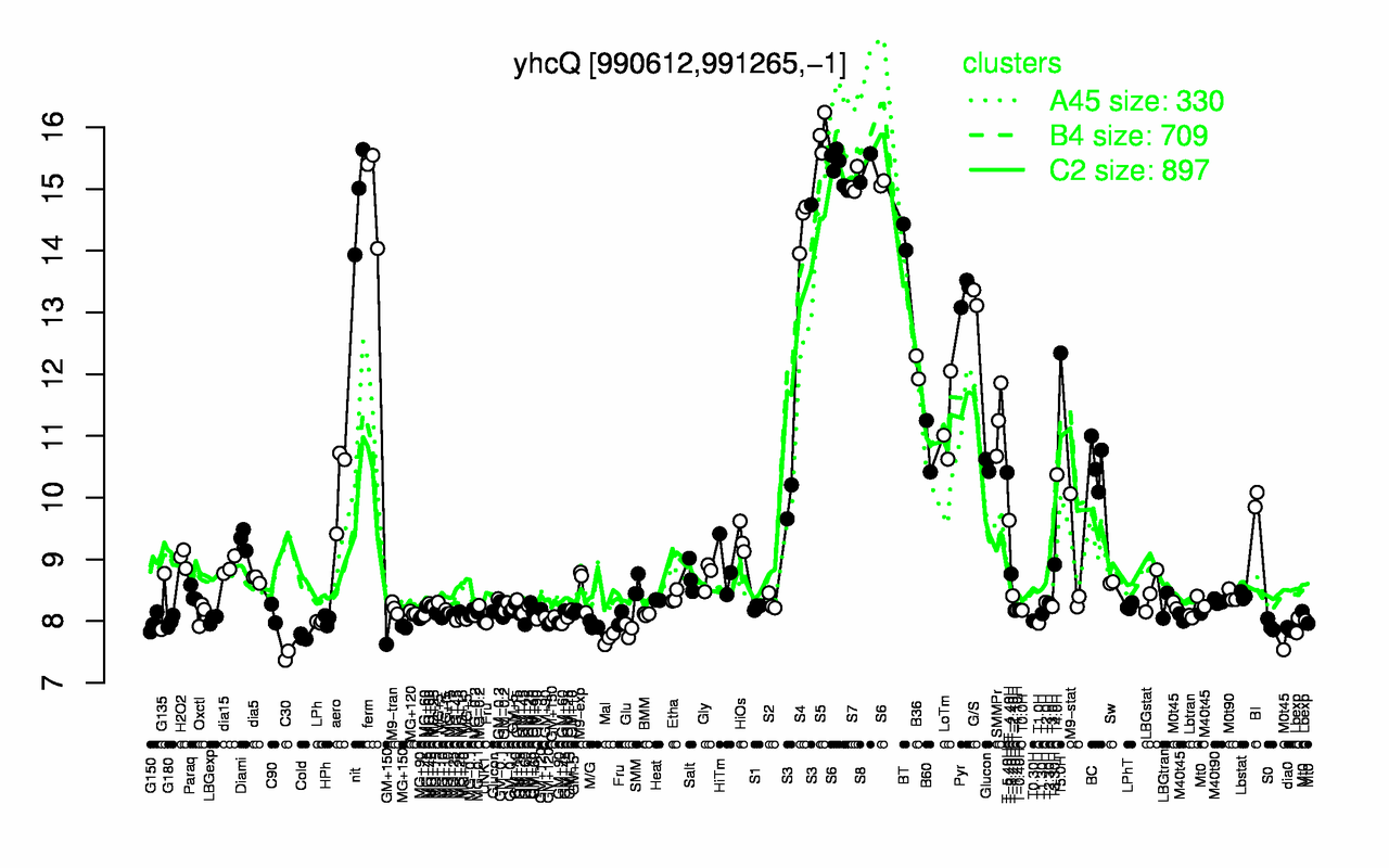 Graph of expression data for this gene.