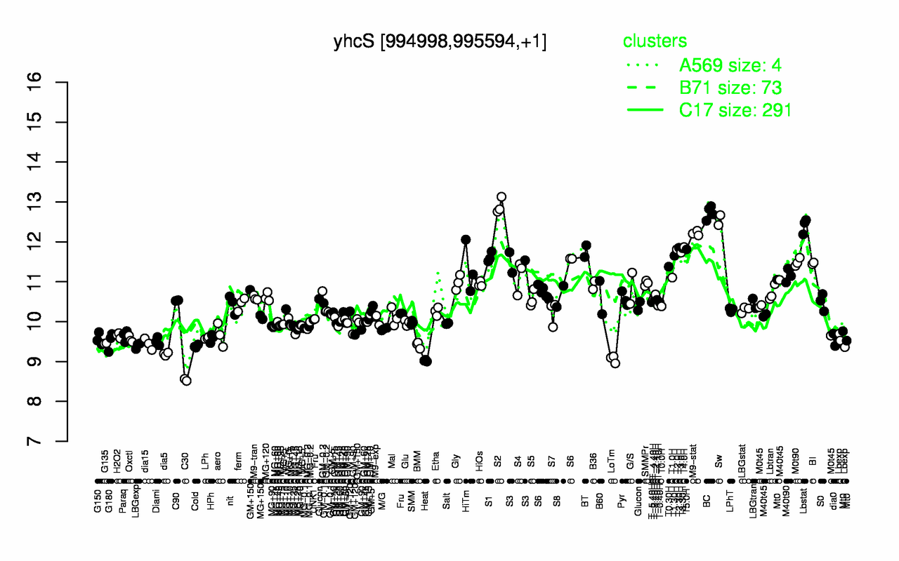 Graph of expression data for this gene.