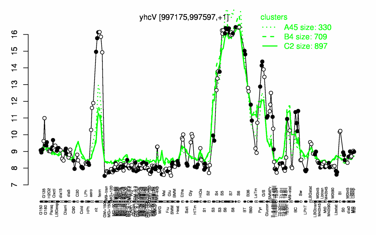 Graph of expression data for this gene.