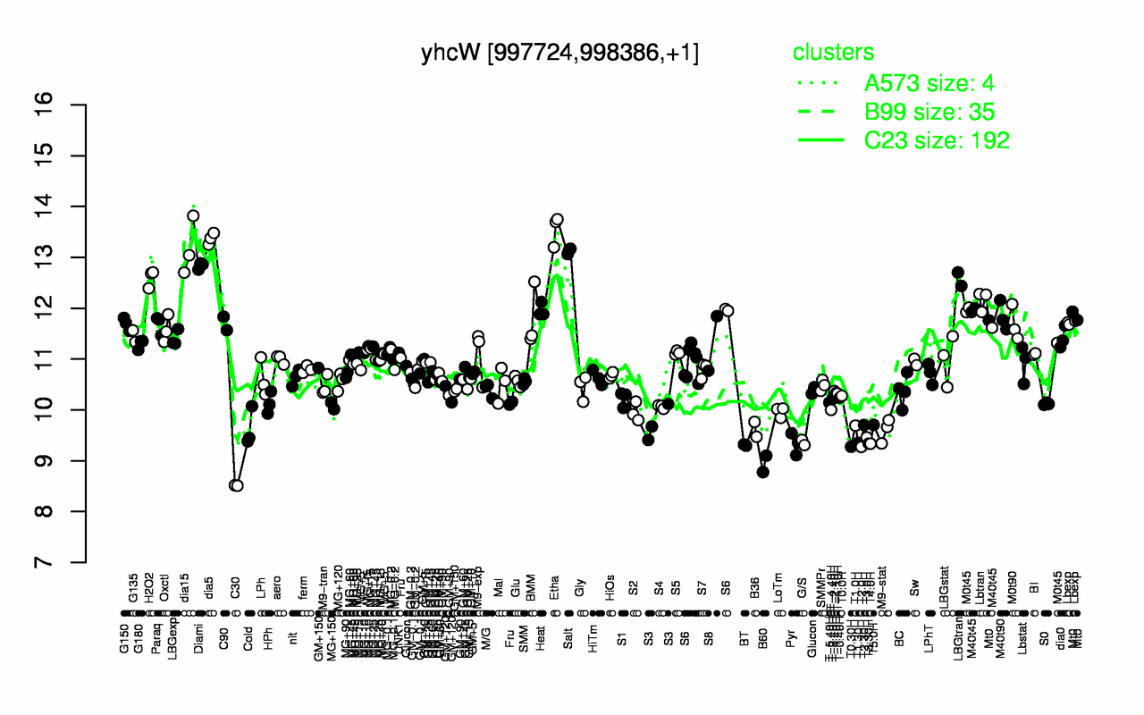 Graph of expression data for this gene.