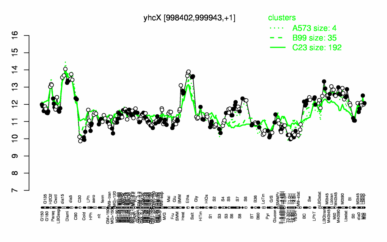 Graph of expression data for this gene.