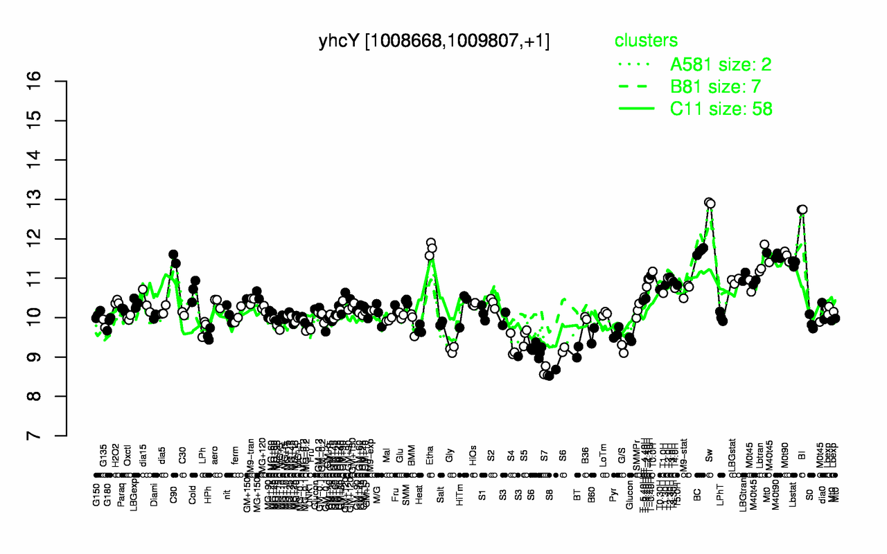 Graph of expression data for this gene.