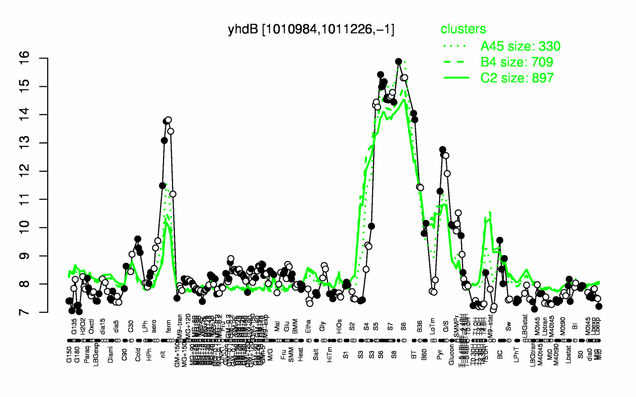 Graph of expression data for this gene.
