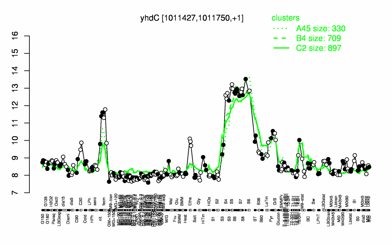 Graph of expression data for this gene.