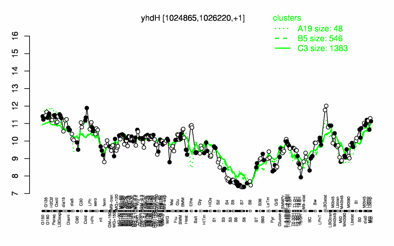 Graph of expression data for this gene.