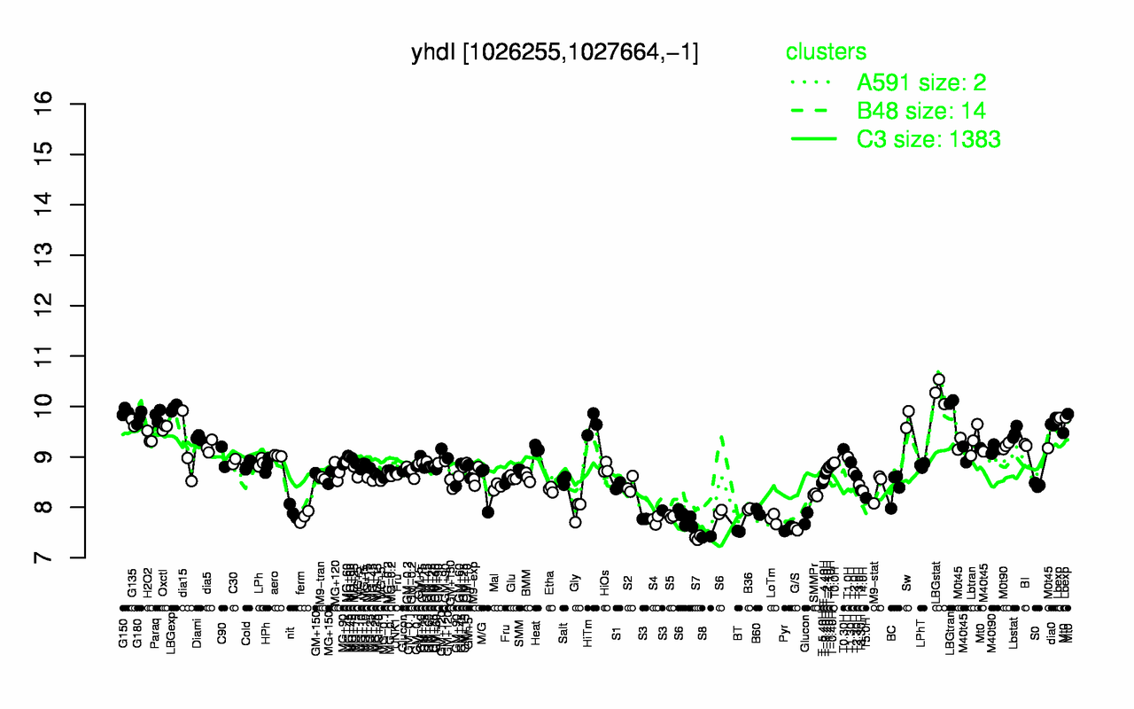 Graph of expression data for this gene.