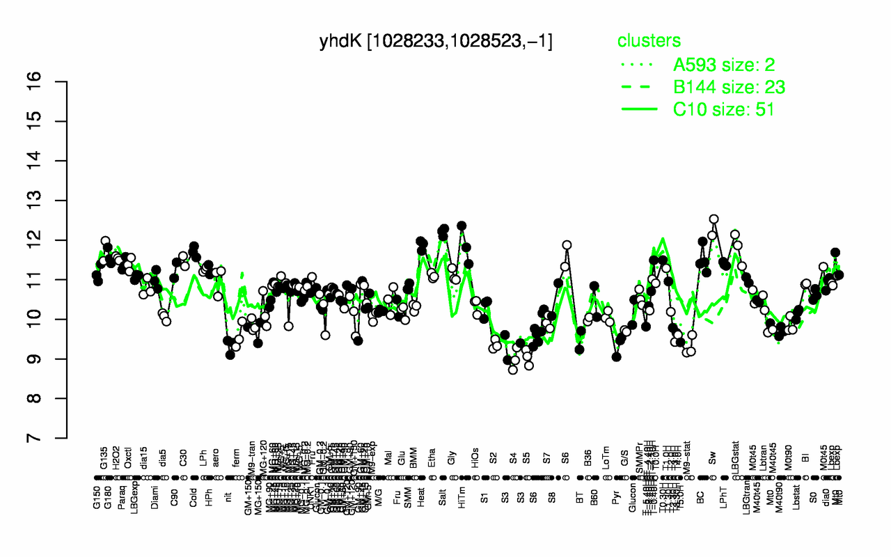 Graph of expression data for this gene.