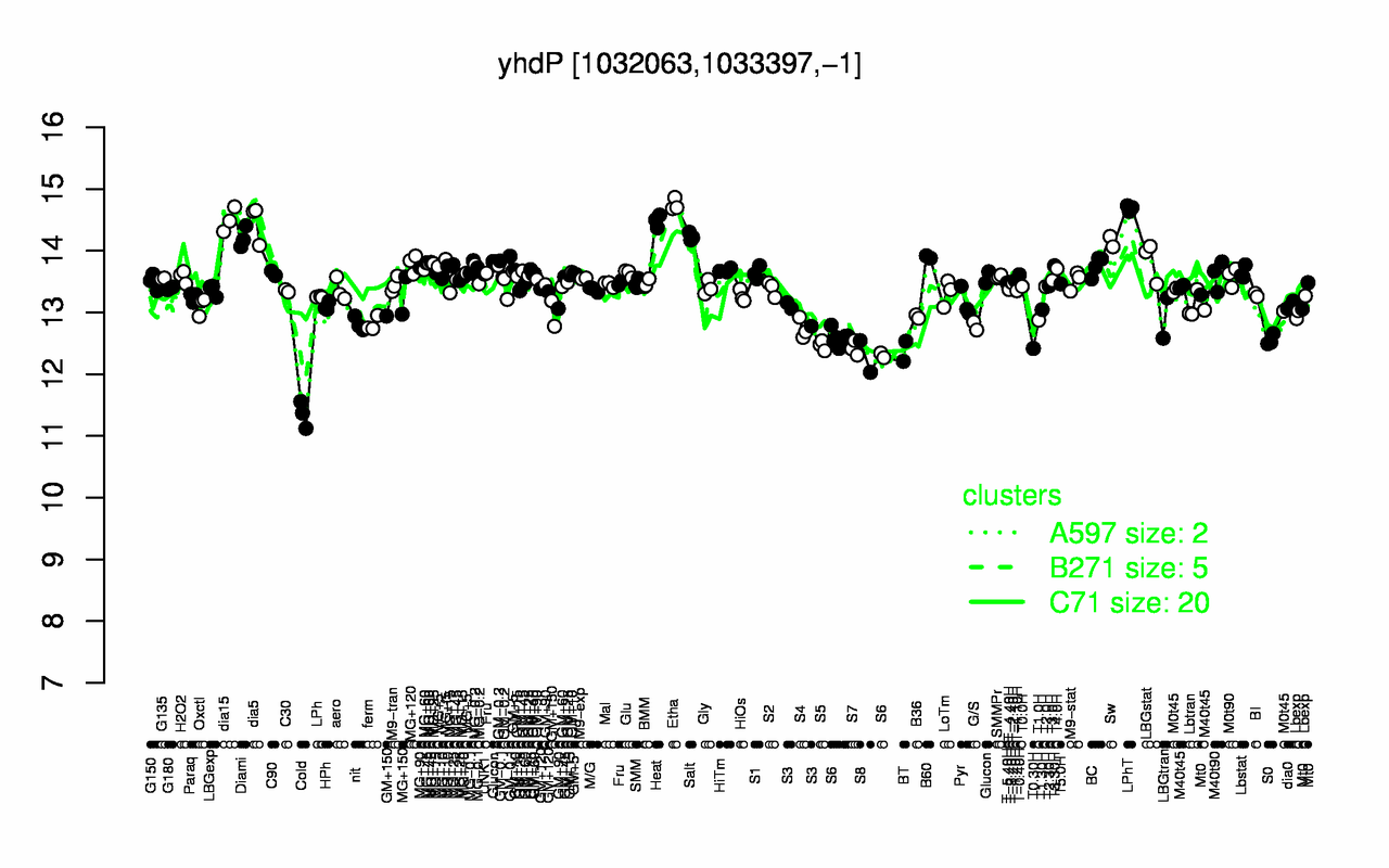 Graph of expression data for this gene.