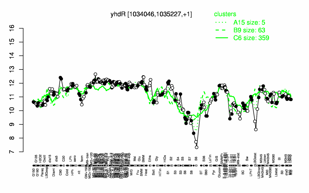 Graph of expression data for this gene.