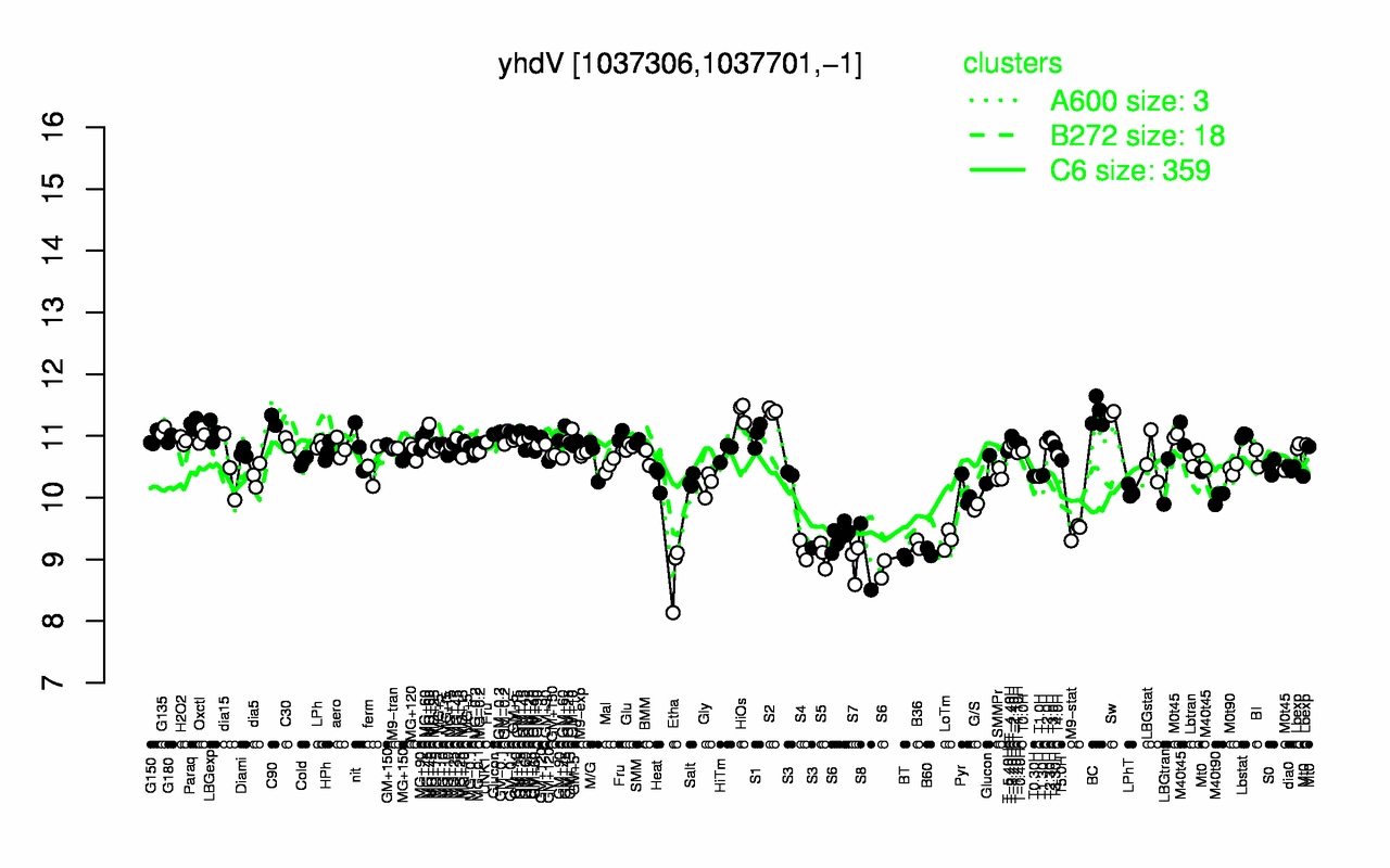 Graph of expression data for this gene.