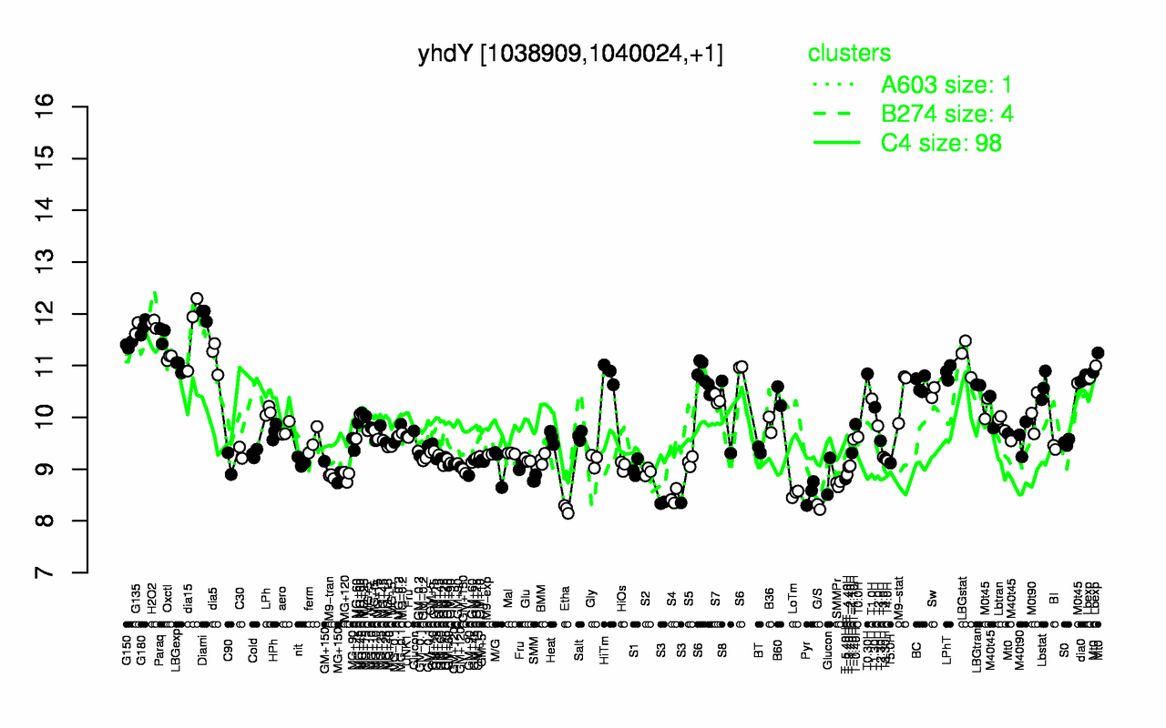 Graph of expression data for this gene.
