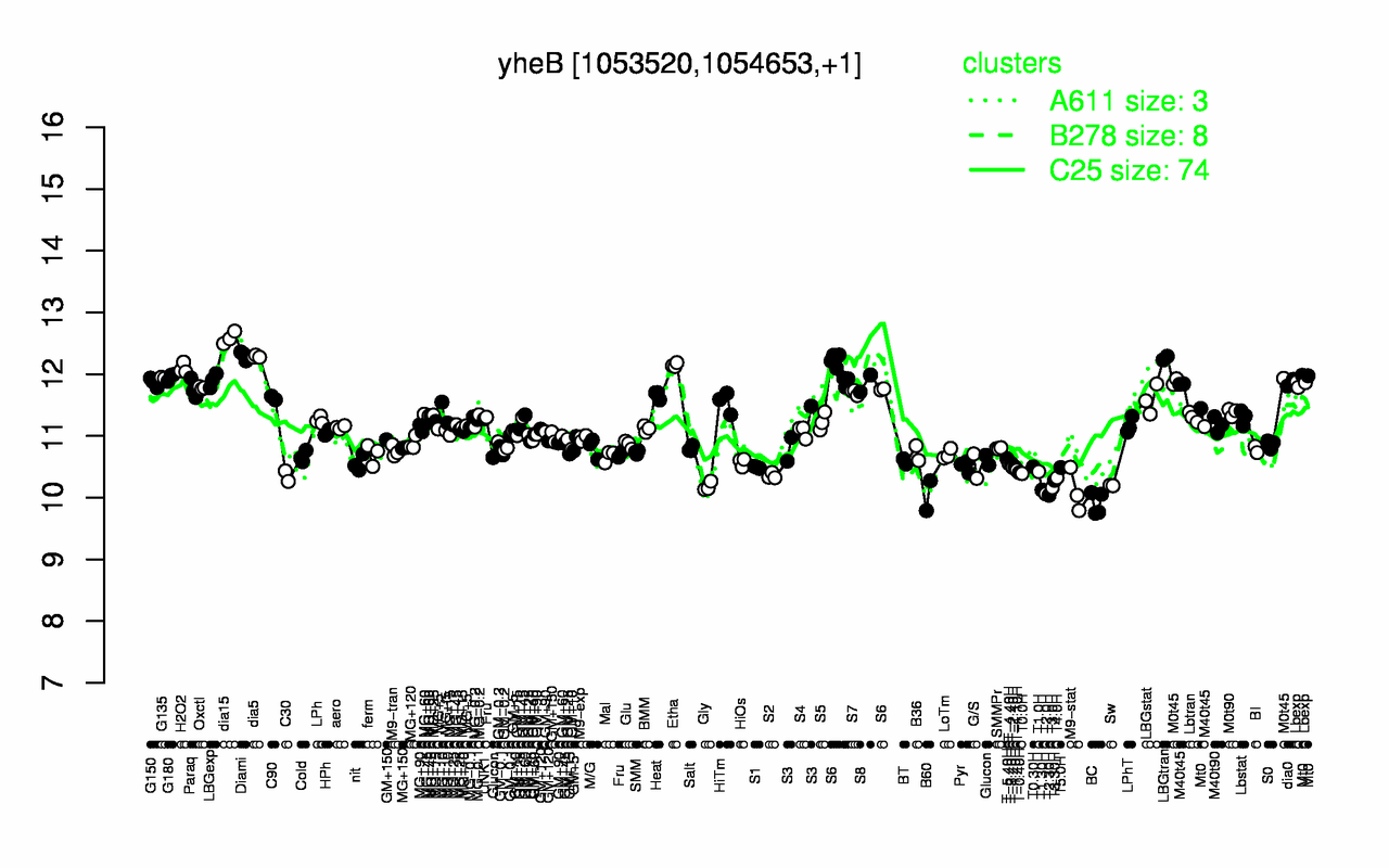 Graph of expression data for this gene.