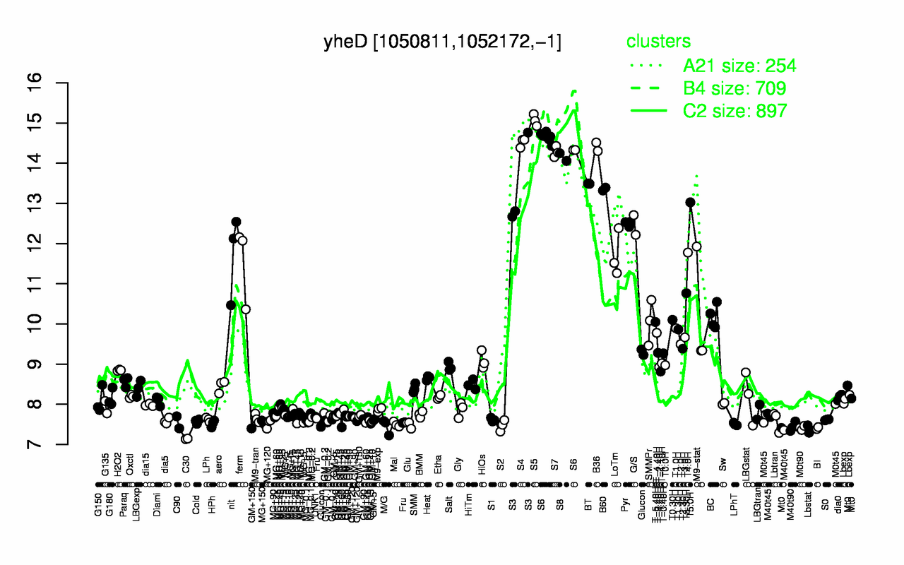 Graph of expression data for this gene.