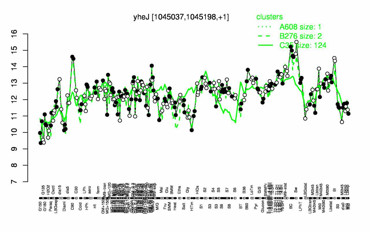 Graph of expression data for this gene.
