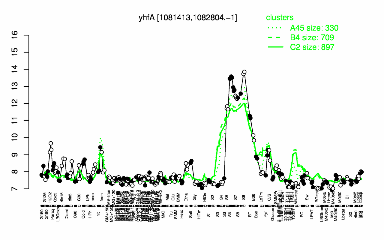 Graph of expression data for this gene.