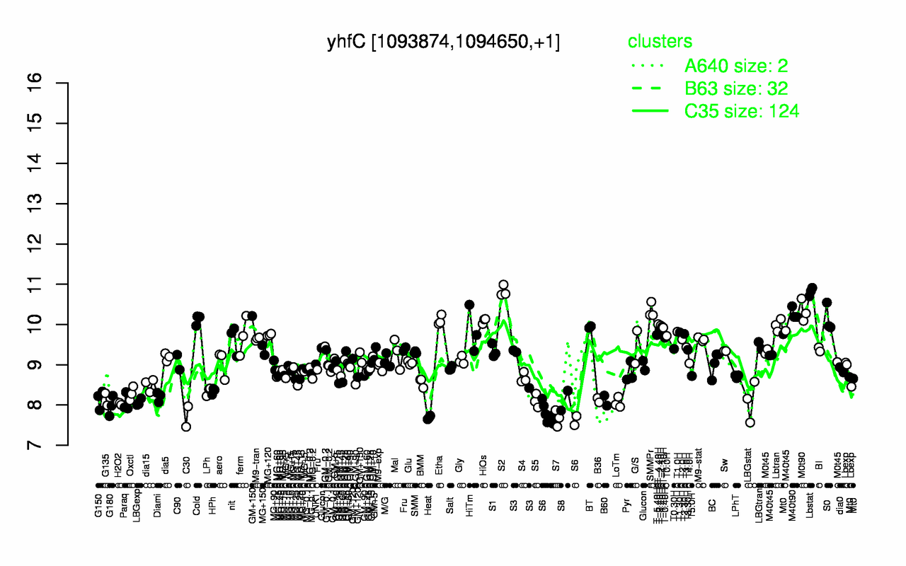 Graph of expression data for this gene.