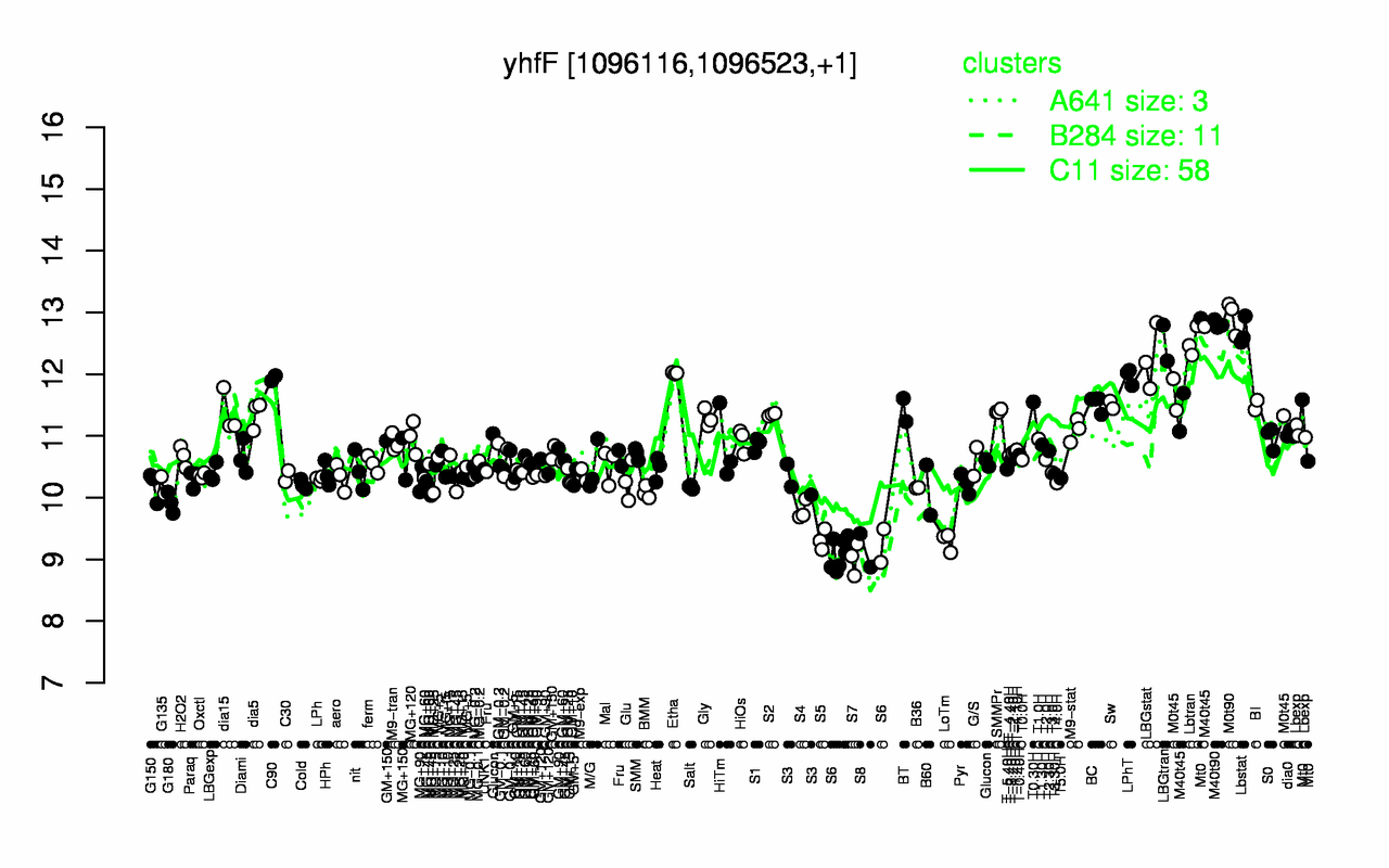 Graph of expression data for this gene.