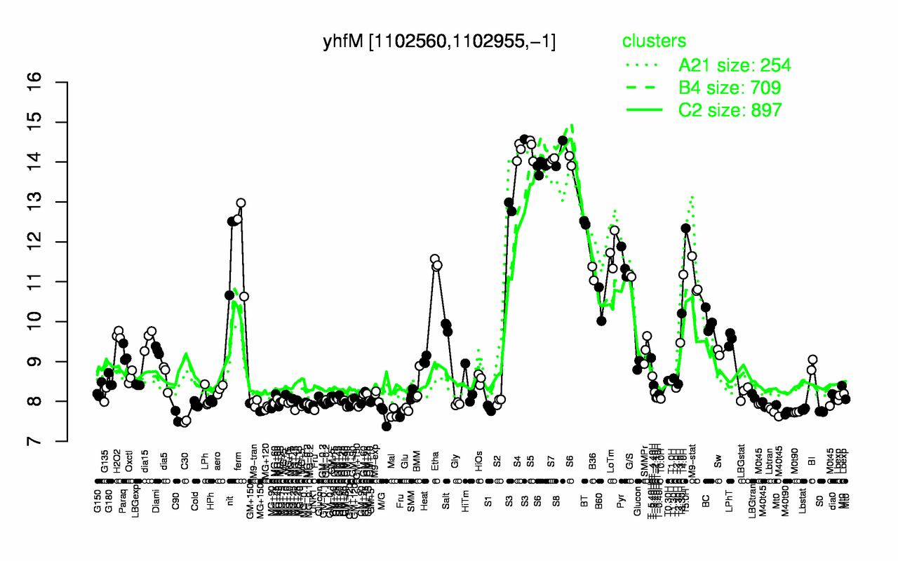 Graph of expression data for this gene.