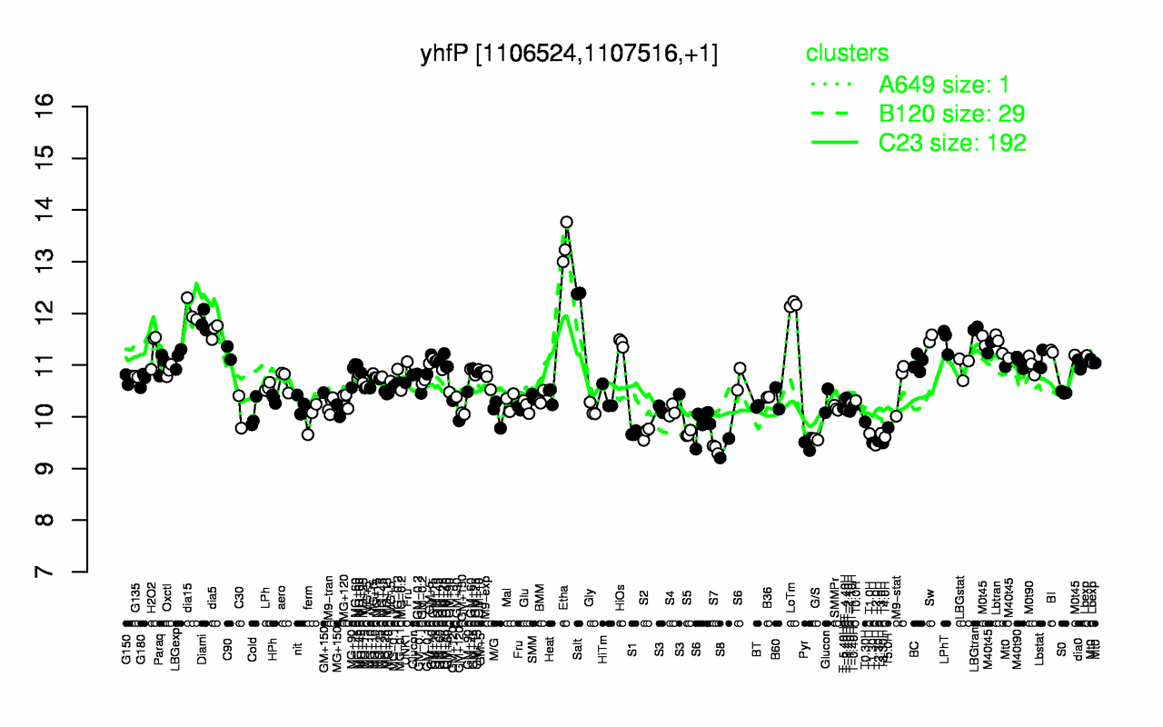Graph of expression data for this gene.