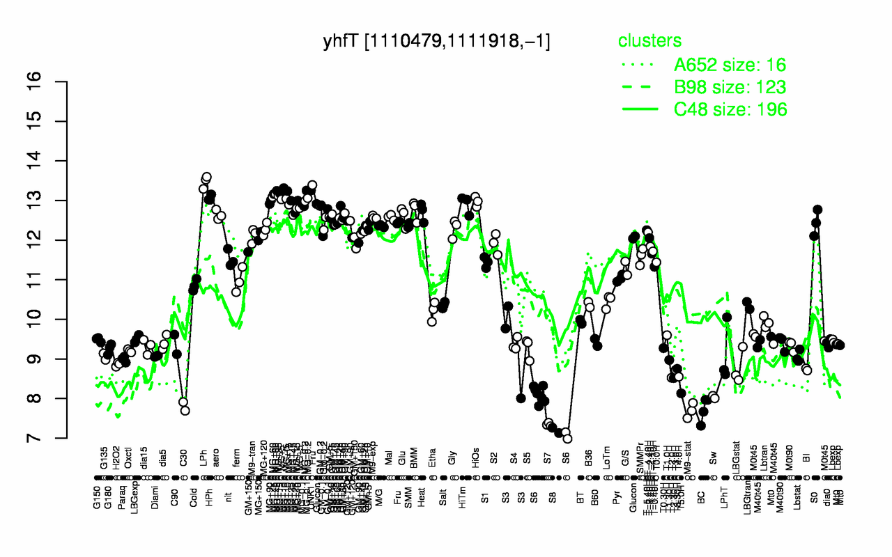 Graph of expression data for this gene.
