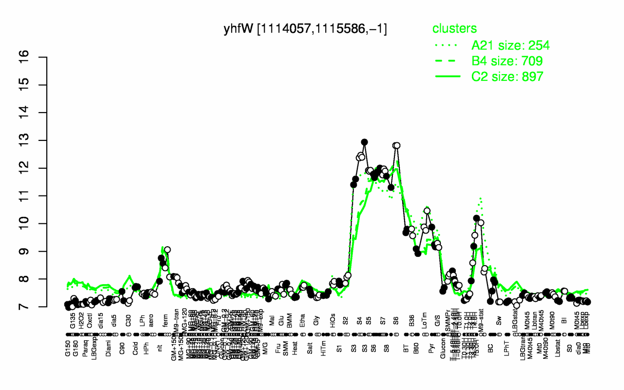 Graph of expression data for this gene.