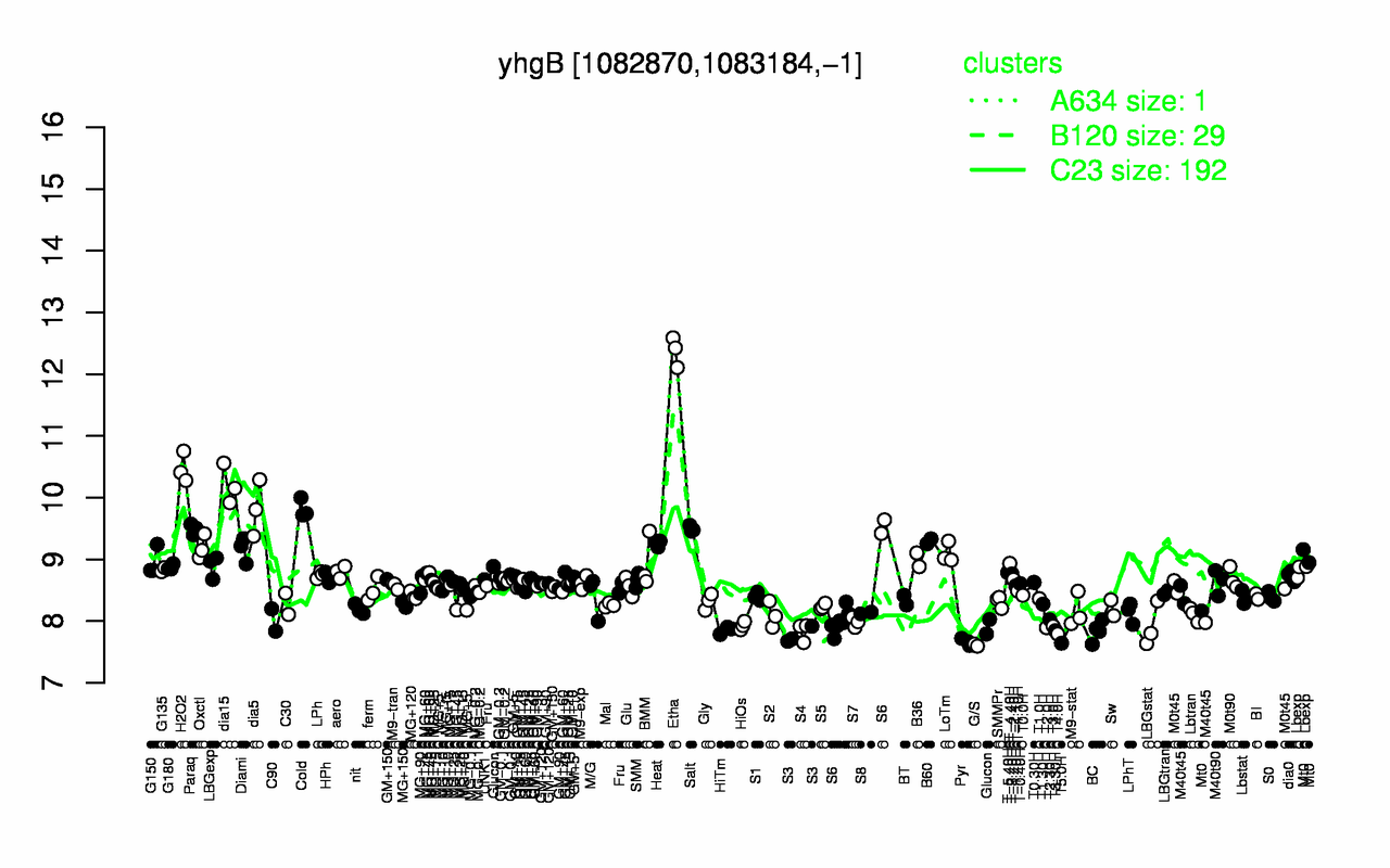 Graph of expression data for this gene.