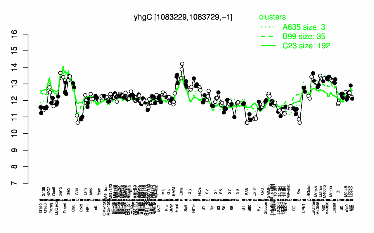 Graph of expression data for this gene.