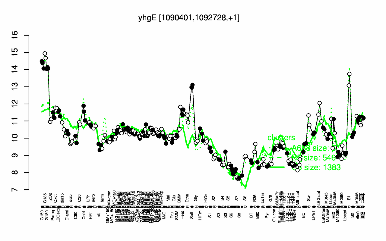 Graph of expression data for this gene.