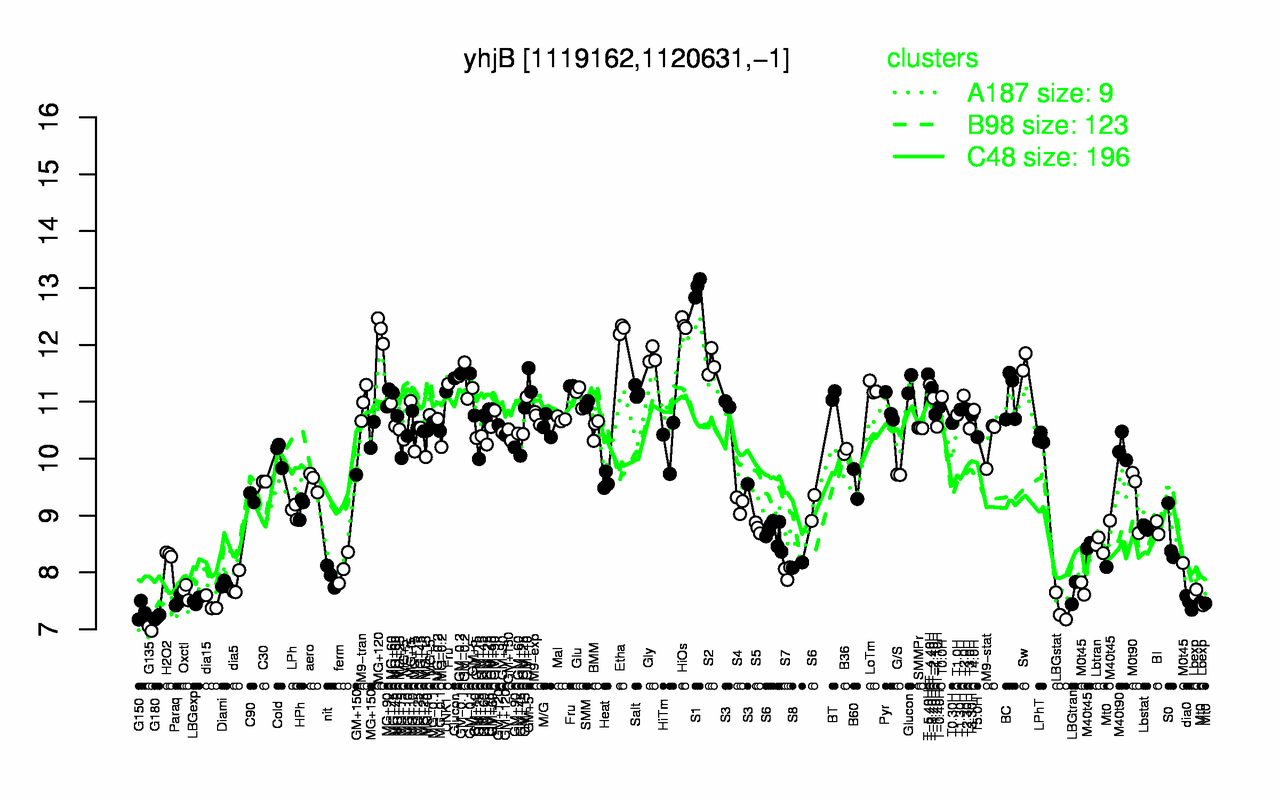 Graph of expression data for this gene.
