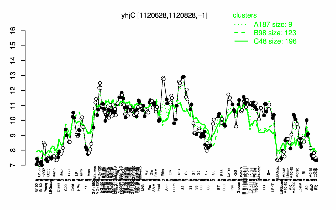Graph of expression data for this gene.