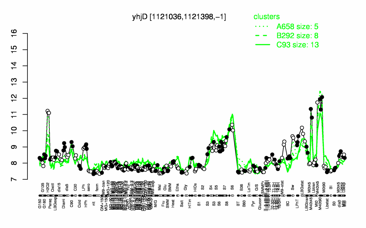Graph of expression data for this gene.