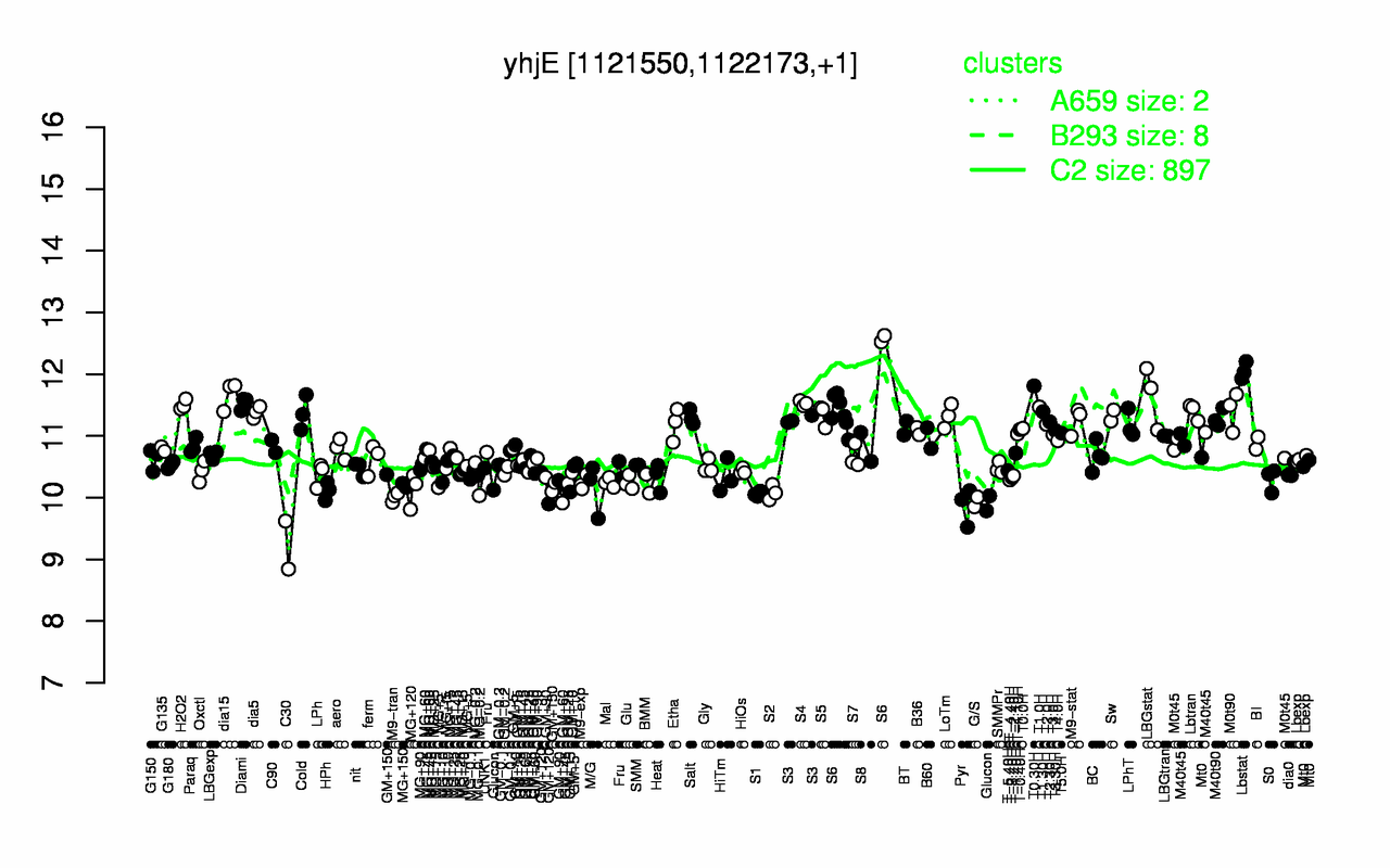Graph of expression data for this gene.