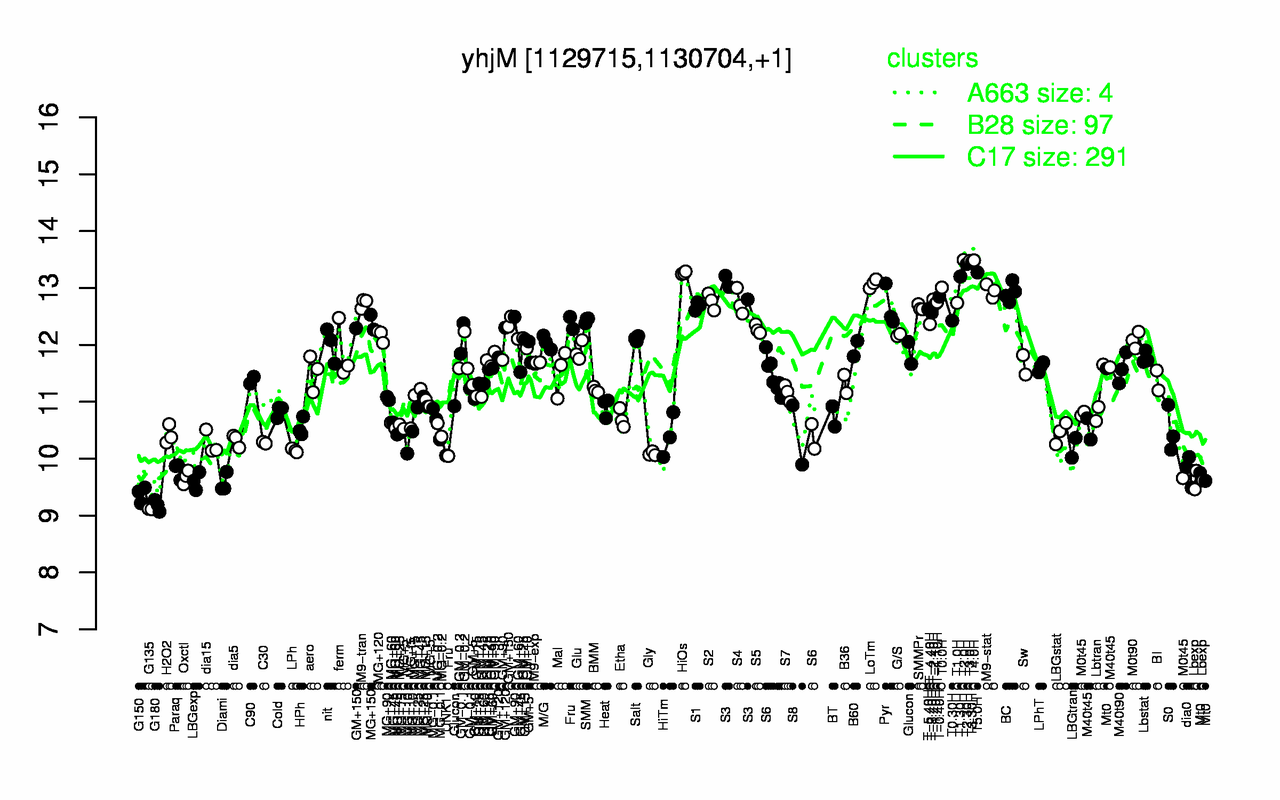 Graph of expression data for this gene.