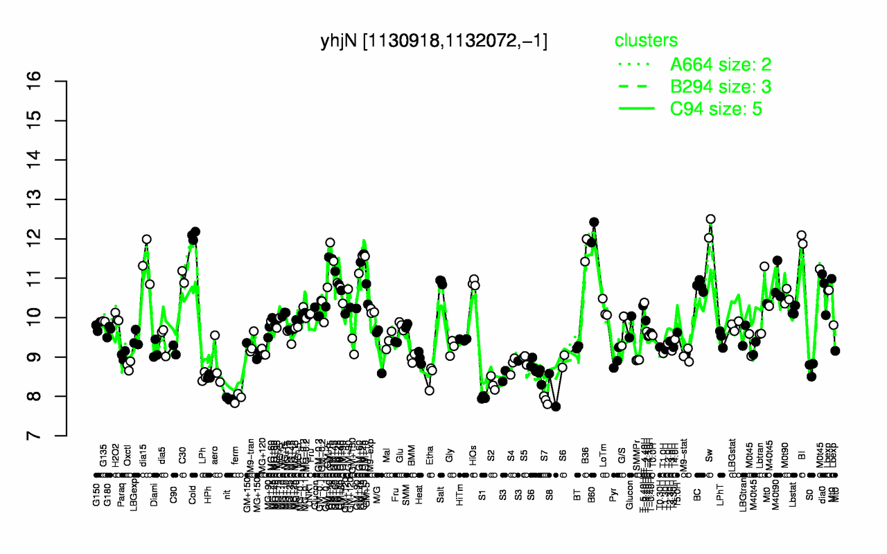 Graph of expression data for this gene.