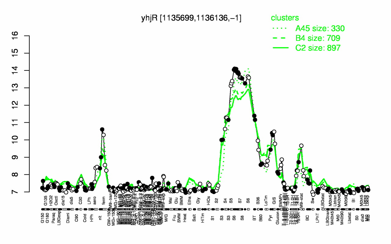 Graph of expression data for this gene.