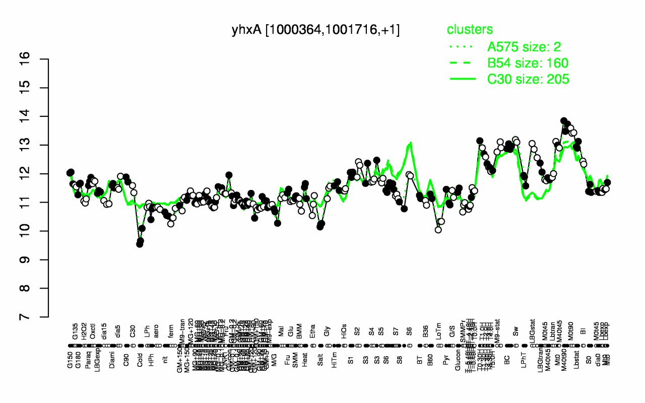 Graph of expression data for this gene.