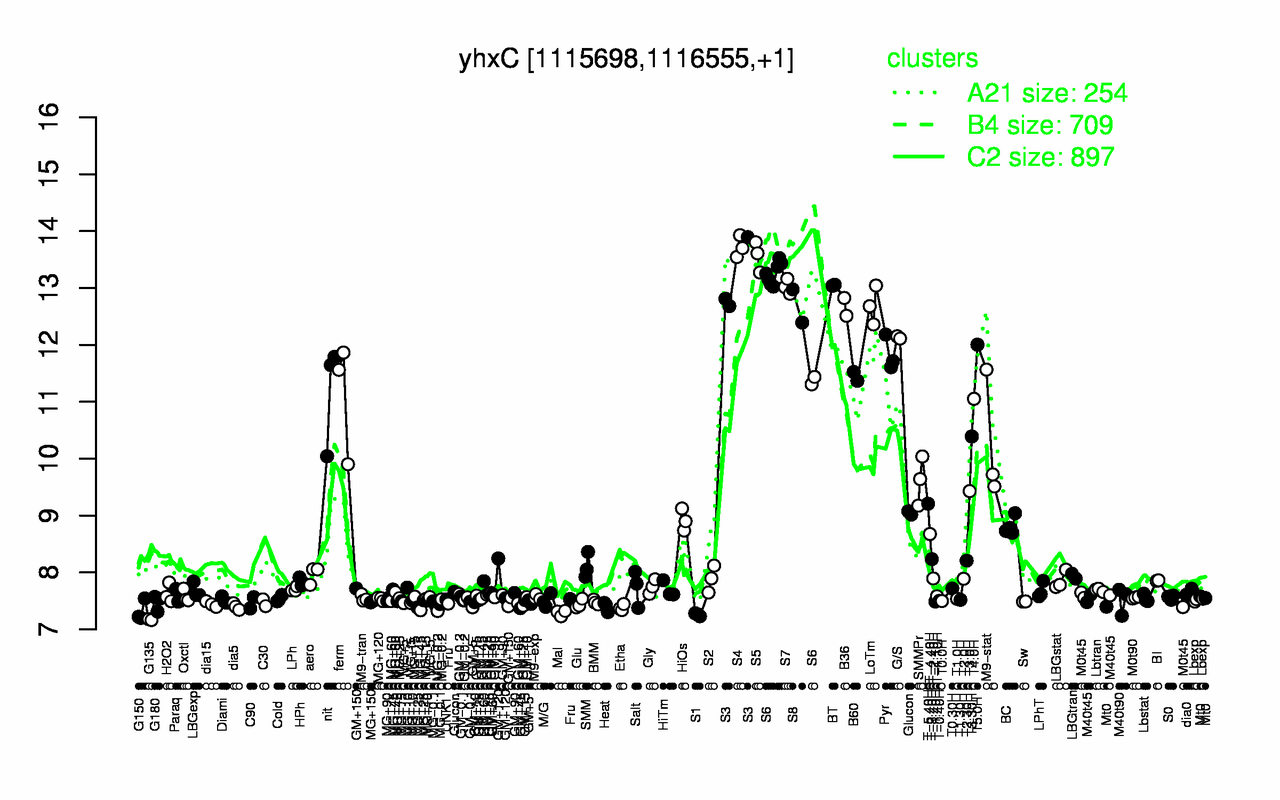 Graph of expression data for this gene.