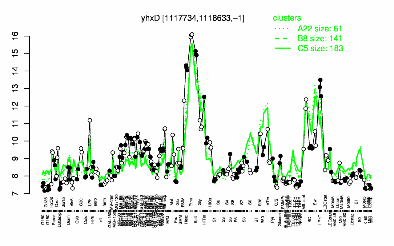 Graph of expression data for this gene.