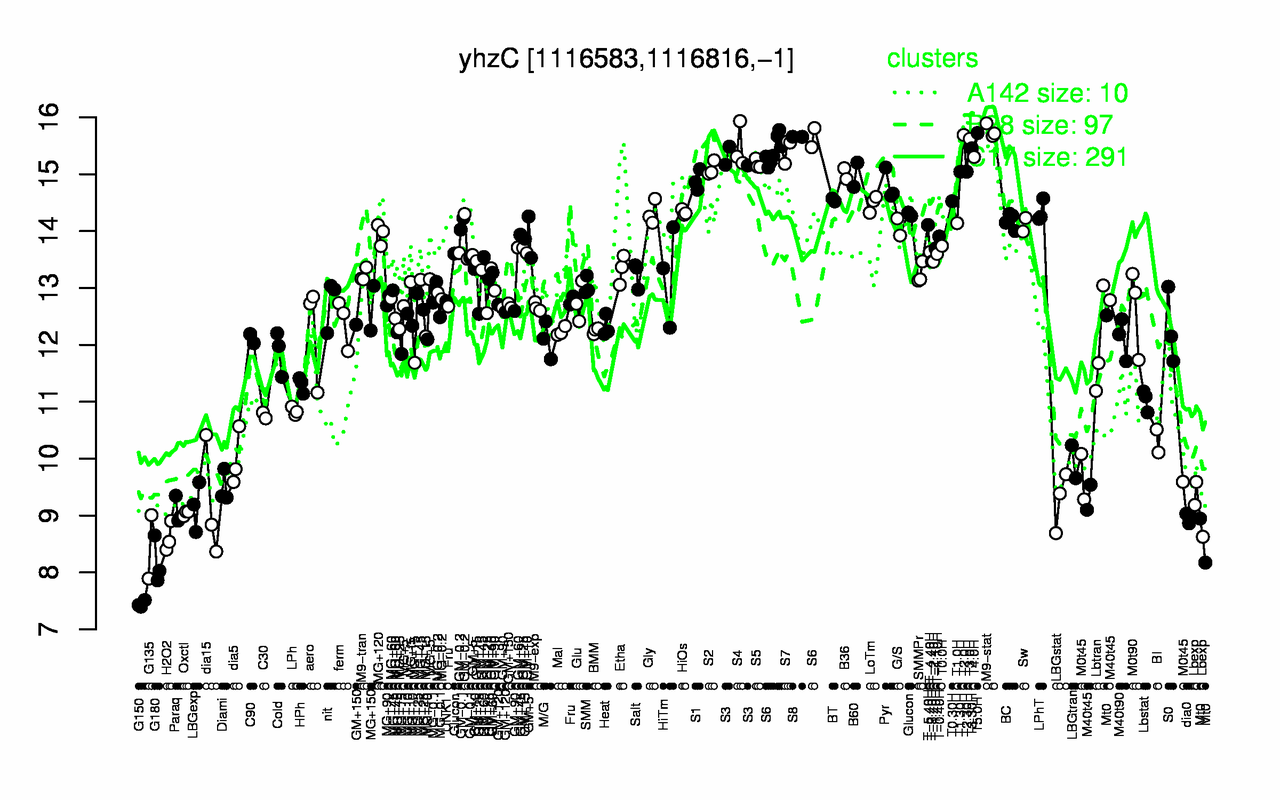 Graph of expression data for this gene.