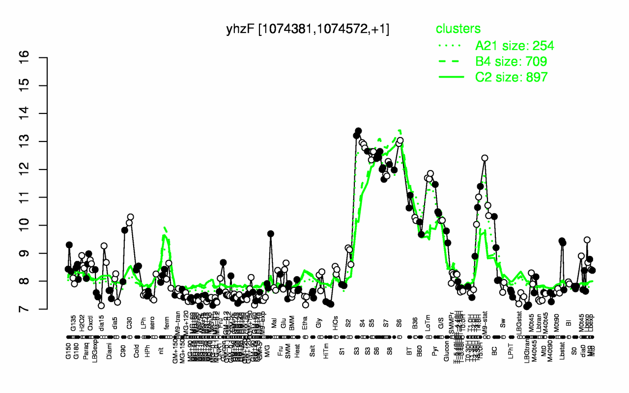 Graph of expression data for this gene.