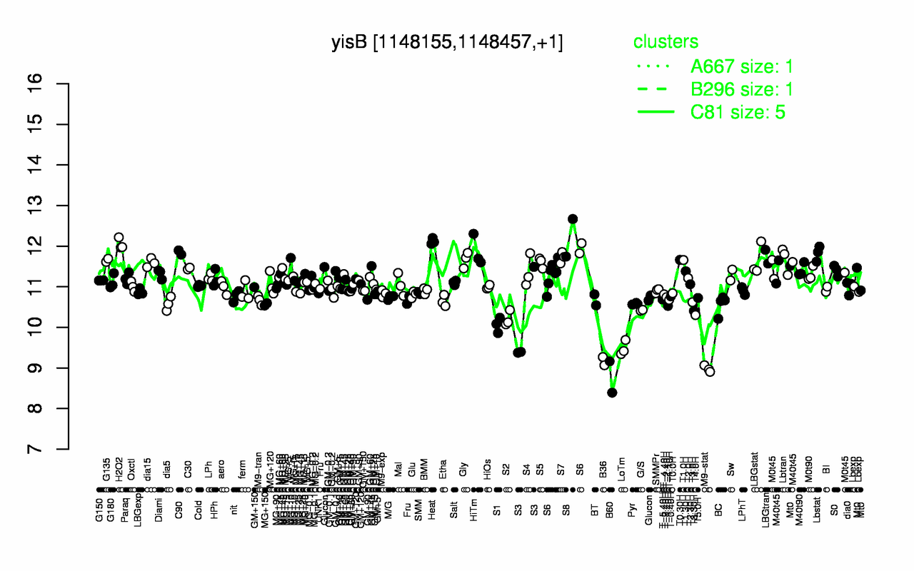 Graph of expression data for this gene.