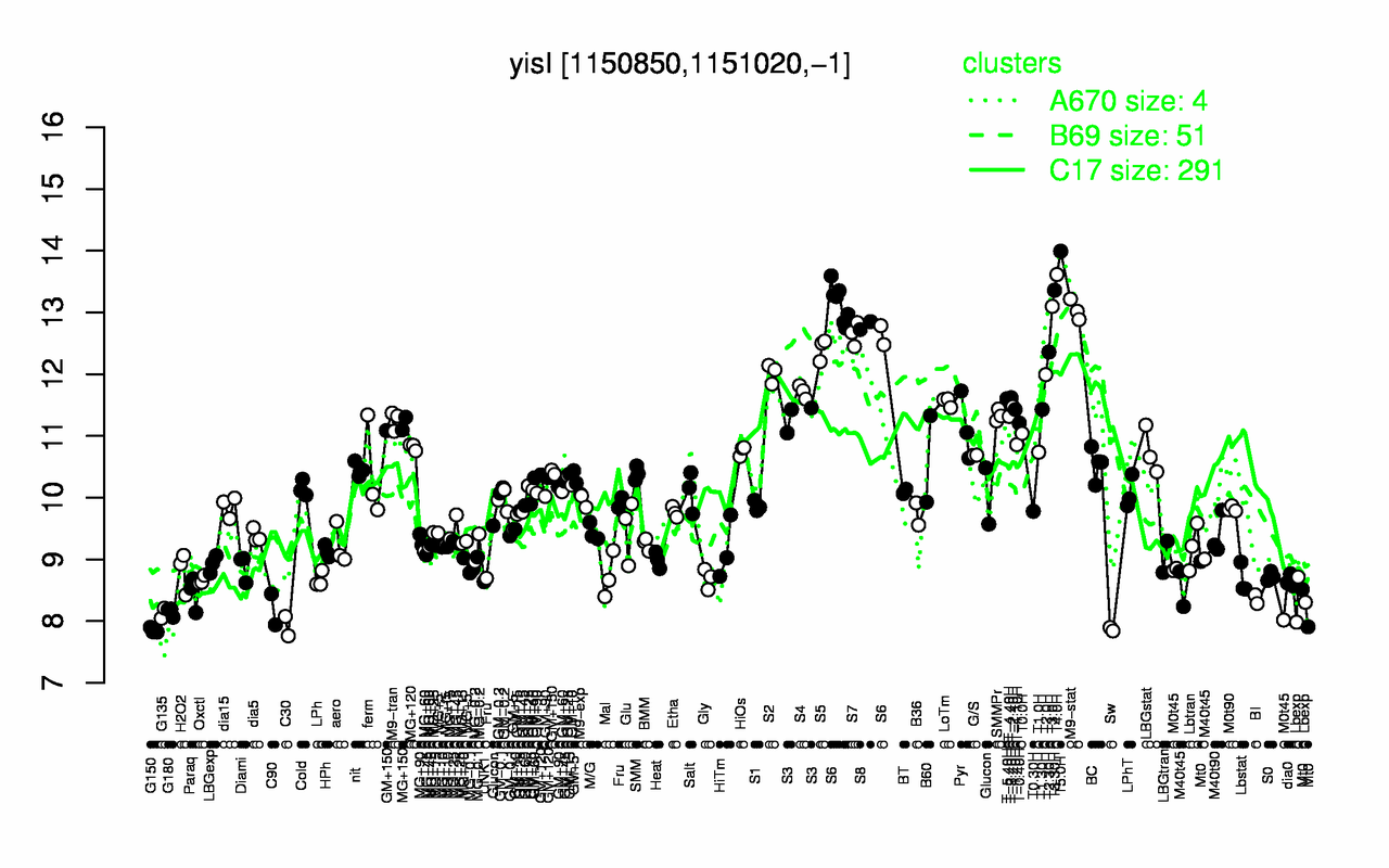 Graph of expression data for this gene.