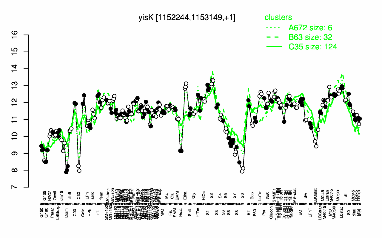 Graph of expression data for this gene.