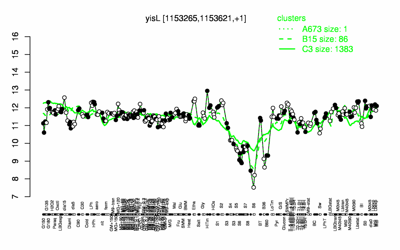 Graph of expression data for this gene.