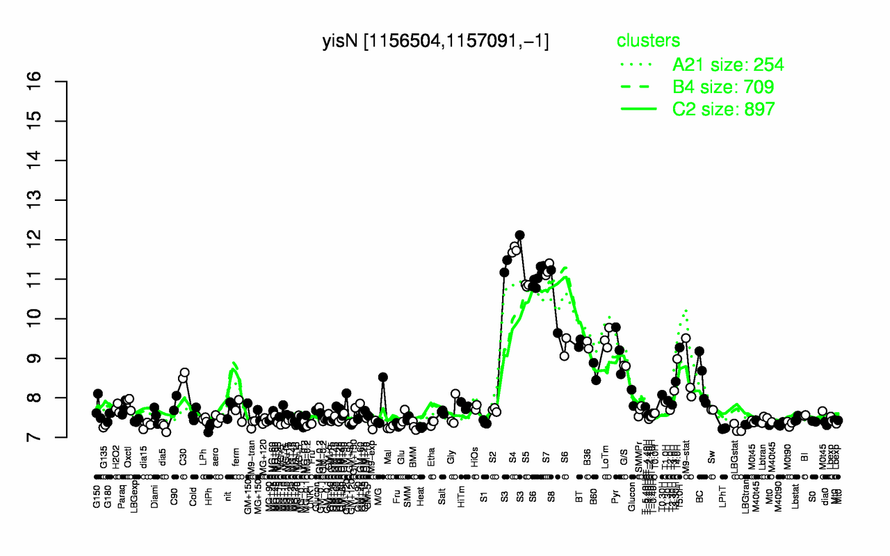 Graph of expression data for this gene.