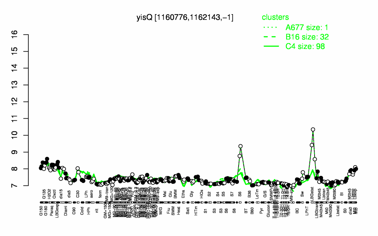 Graph of expression data for this gene.